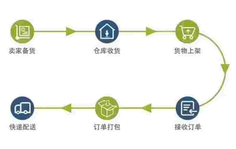 海表仓储和国内仓储有什么不一样？