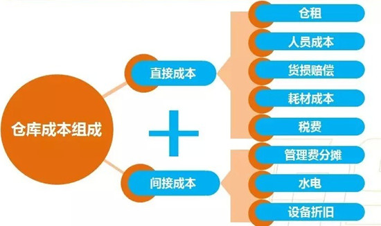电商仓库成本节造 电商仓库成本节造