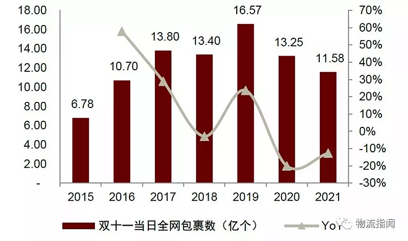2021年双11全网包裹数佛山仓库.png 2021年双11全网包裹数佛山仓库.png