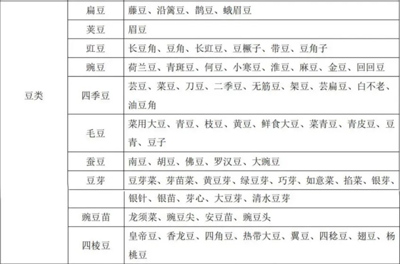 蔬菜别号及常用商品名称对照表 蔬菜别号及常用商品名称对照表