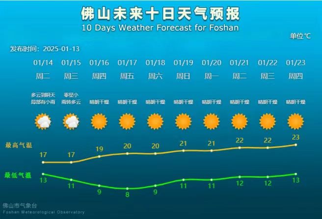 佛山将来十日气象预报 佛山将来十日气象预报